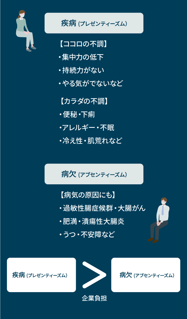 対応すべきは、病欠（アブセンティーズム）・過敏性腸症候群・大腸がん・肥満・潰瘍性大腸炎・うつ・不安障　などの従業員よりも体調不良（プレゼンティーズム）・集中力の低下・持続力がない・やめたくなる・便秘・下痢・アレルギー・不眠・冷え性・肌荒れ　などの従業員です。