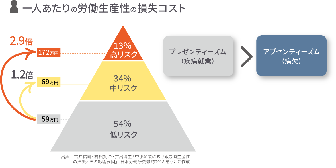 一人あたりの労働生産性の損失コスト